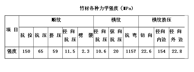 竹材力學(xué)性能